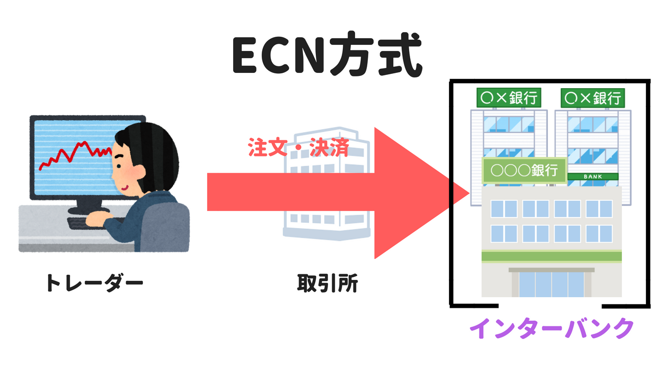 ECN方式の仕組み