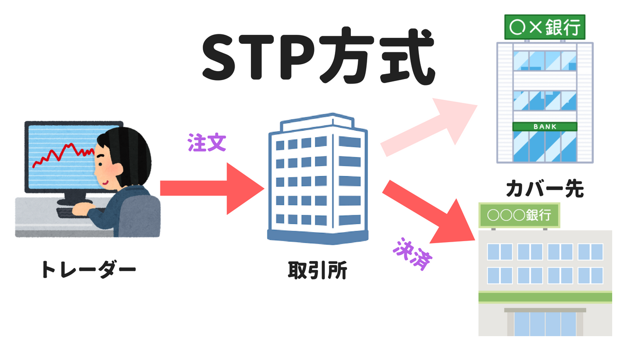 STP方式の仕組み
