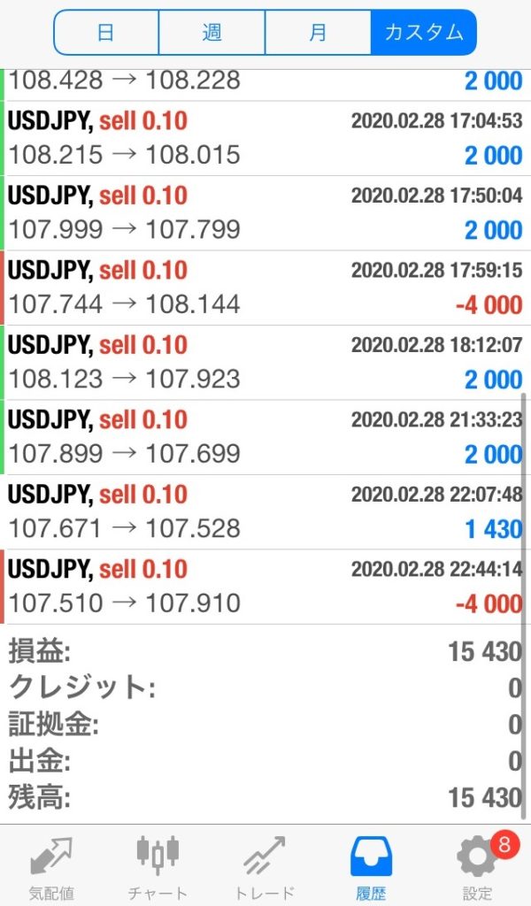 ボリンジャーバンドEAの独自設定で週+15.4％の利益獲得！