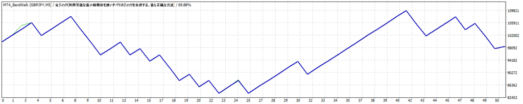 ボリンジャーバンドEAの独自設定で週+15.4％の利益獲得！