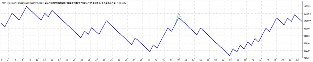 移動平均線でエントリーするEAの設定を検証した結果月利10％に！