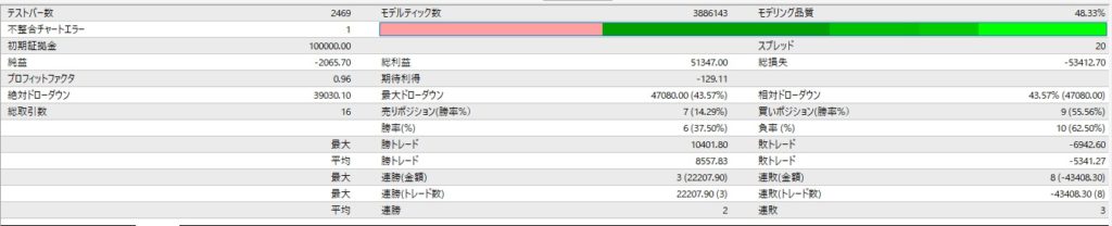 移動平均線でエントリーするEAの設定を検証した結果月利10％に！