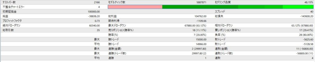 移動平均線でエントリーするEAの設定を検証した結果月利10％に！