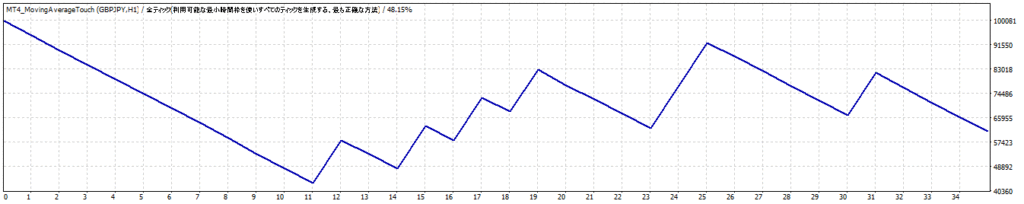 移動平均線でエントリーするEAの設定を検証した結果月利10％に！