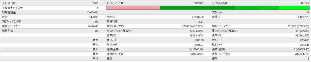 移動平均線でエントリーするEAの設定を検証した結果月利10％に！